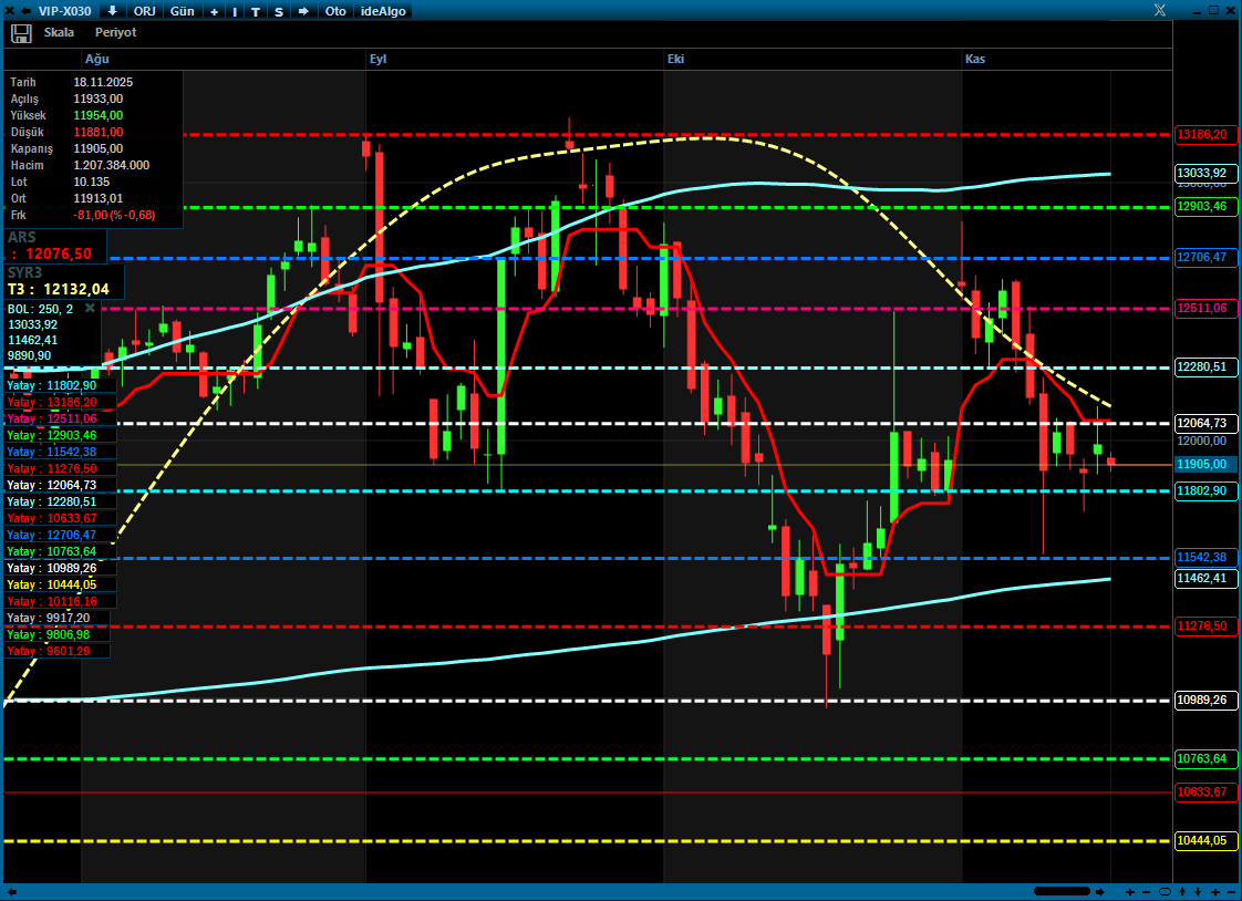 #Viop30 Grafik bu tarafta yavaştan belli alanda sıkışmaya başladı.
12100 yukarı kırılım değeri bu sıkışmanın ardından bu seviye aşılacak olursa 12500-12900 bandına hızlı bir hareket görebiliriz.

Sıkışma alanının alt bandı ise 11540 ta bu seviye kırılmadıkça testere ve güç