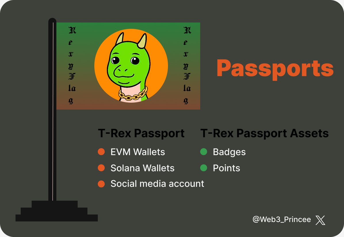 Web3_Princee's tweet image. GM guys 

The T-Rex Passport is roaring into the Web3 space! 

It&apos;s your unified digital identity, linking all your:

Wallets (EVM &amp;amp; Solana)

Social Accounts

...to earn you exclusive Badges and Points!