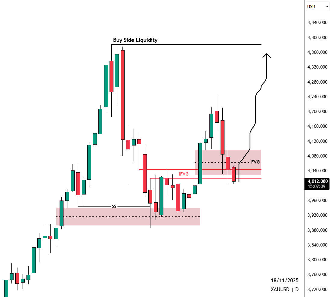 sirrillahfx's tweet image. As long as the daily candle doesn’t close below 100% of the FVG, my overall bias on $XAUUSD remains bullish. Let the price prove itself 👀