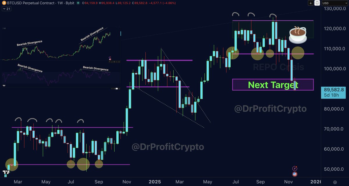 DrProfitCrypto's tweet photo. $BTC PROMISED TARGET OF $90,000 IS HIT

BTC IS 30% DOWN FROM SHORT ENTRY

DO YOU UNDERSTAND ???? https://t.co/NViOWnmit6