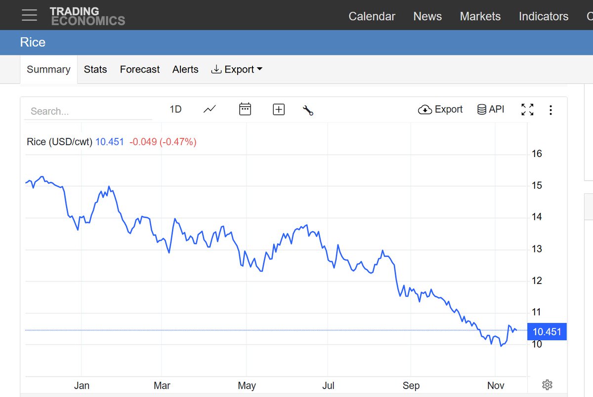 You3_JP's tweet image. 世界のコメ相場だと５ｋｇ２００円もしませんよね。

極端に高い関税で守られておきながら、安く高いたたかれるとか、厚かましいにもほどがあるのではないですか？関税分は、消費者が負担しているのですよね。

tradingeconomics.com/commodity/rice