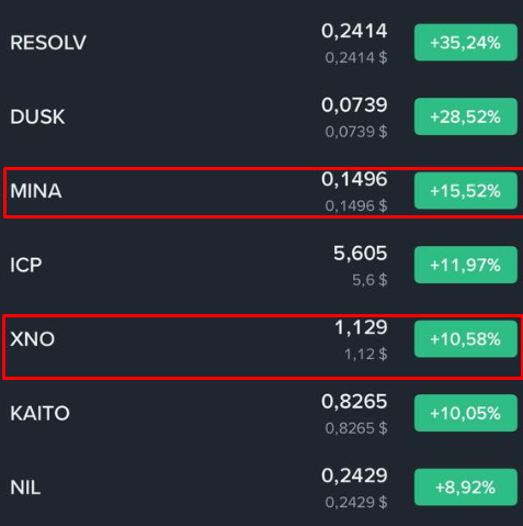 lynk_ci's tweet image. Top 3 and top 5 gainers

$MINA and $XNO 

I called you 6 days ago 💁‍♀️

Proof of history 😇