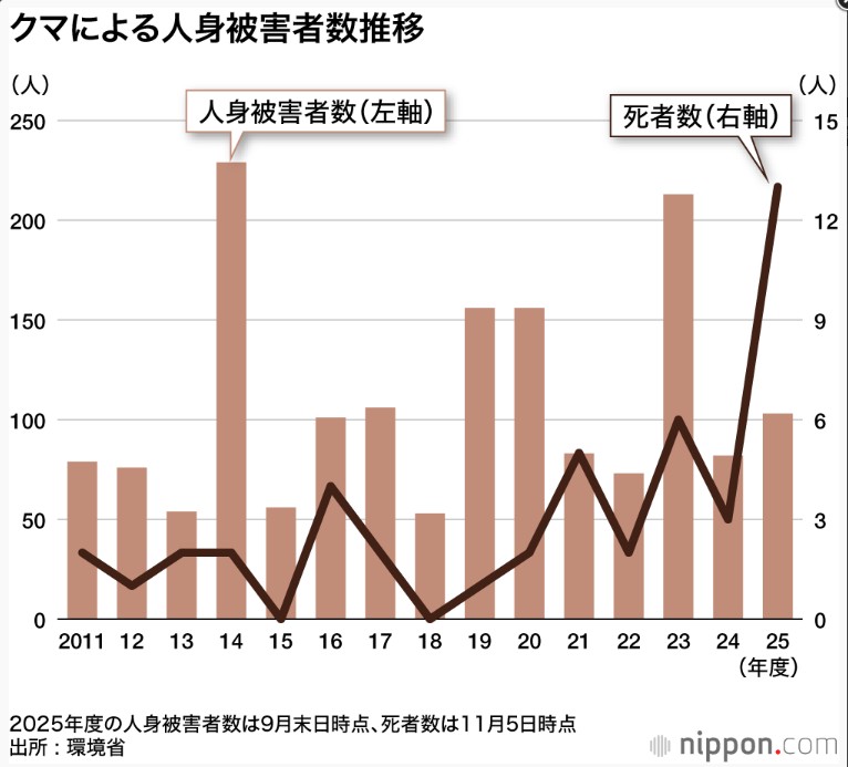 shuzaibusoku7's tweet image. 過去最悪のペースで死者が出ている熊被害について、なぜだか笑いながら語る2人。最後に石丸氏が熊被害について「面白おかしく話題だけで使うのはよくない」と締めたが、そういう使い方をした人はこの2人以外には知らない。一体何が起こっているというのか。
#石丸伸二…