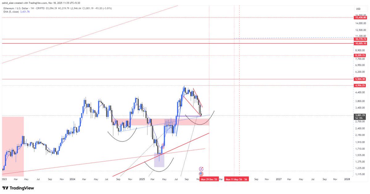 oZzFx1's tweet image. #ETHERIUM formed inverted head &amp;amp; shoulder the buttom is in time to load more 👍