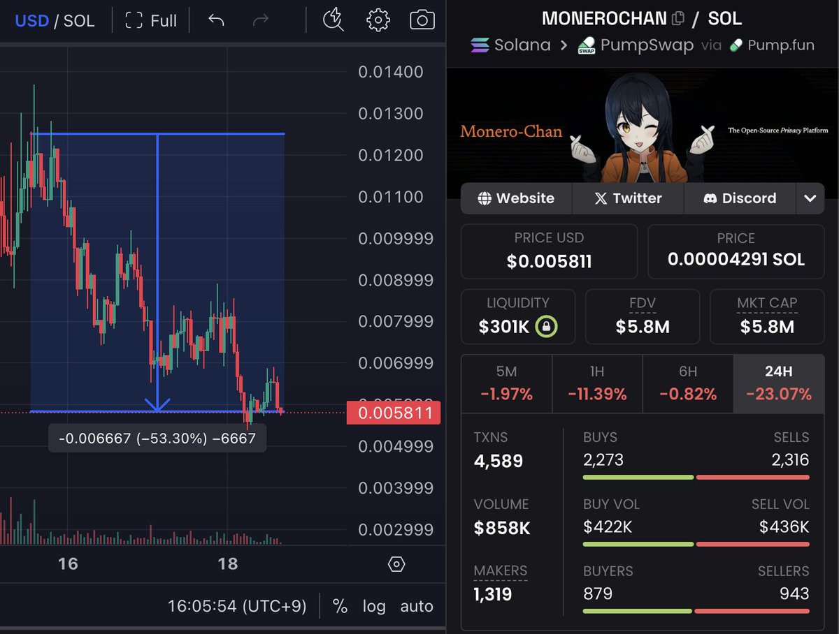 postedgo's tweet image. there is no question that it is good to bid (SPOT, NO PERPS!~)  $BTC / $ZEC here bc they will make new ATHs whether thats end of year or in 2026.

But i have no remorse for the raping thats happening onchain /low caps rn &amp;amp; ppl who continually buy betas of betas (ex. $MONEROCHAN)…