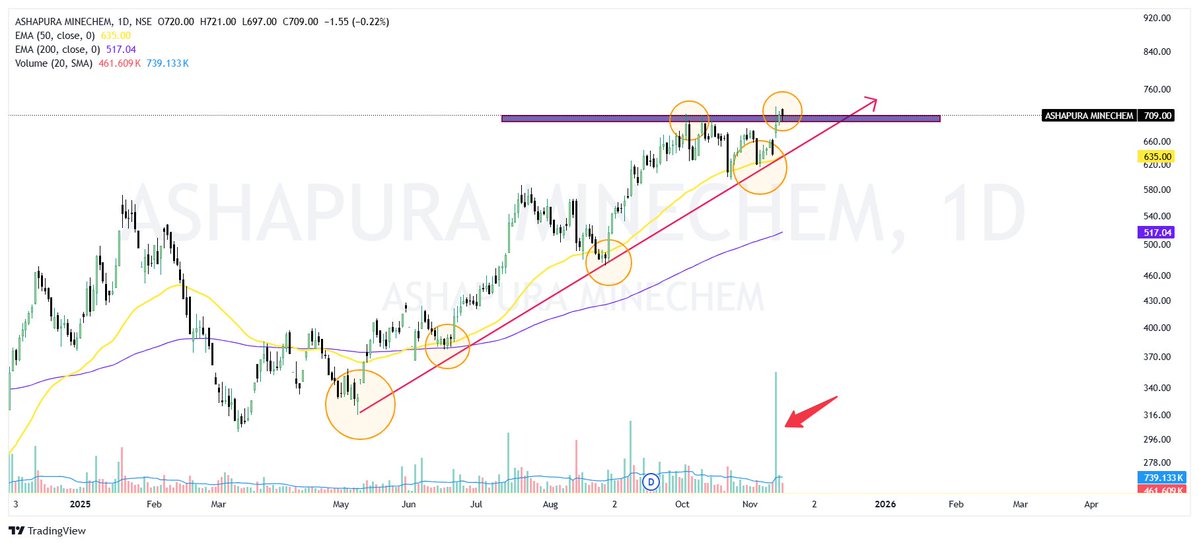 Akash17971's tweet image. TechnoFunda Study Picks ➜ Part 3 | Earnings Momentum + Technical Strength 🚀📓

1. Pricol
2. Blackbuck
3. Ashapura Minechem
4. Hitachi Energy
5. Kalpataru Projects
6. Yash Highvoltage
7. Privi Speciality
8. Maxvolt Energy
9. Cartrade
10. Frontier Springs
11. Viviana Power
12.…