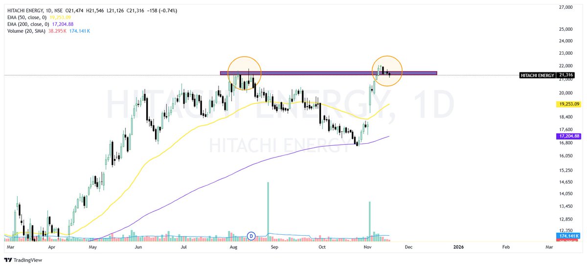 Akash17971's tweet image. TechnoFunda Study Picks ➜ Part 3 | Earnings Momentum + Technical Strength 🚀📓

1. Pricol
2. Blackbuck
3. Ashapura Minechem
4. Hitachi Energy
5. Kalpataru Projects
6. Yash Highvoltage
7. Privi Speciality
8. Maxvolt Energy
9. Cartrade
10. Frontier Springs
11. Viviana Power
12.…