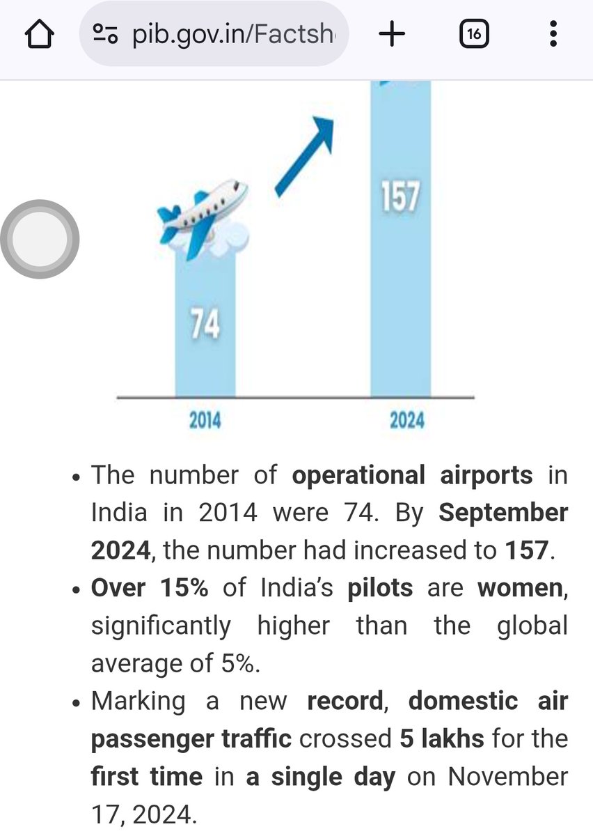 theold_mohan's tweet photo. Over 15 percent of Indian pilots are women, significantly higher than the global average of 5 percent.

#WomenEmpowerment
#betibachaobetipadhao https://t.co/GYa14McBeS