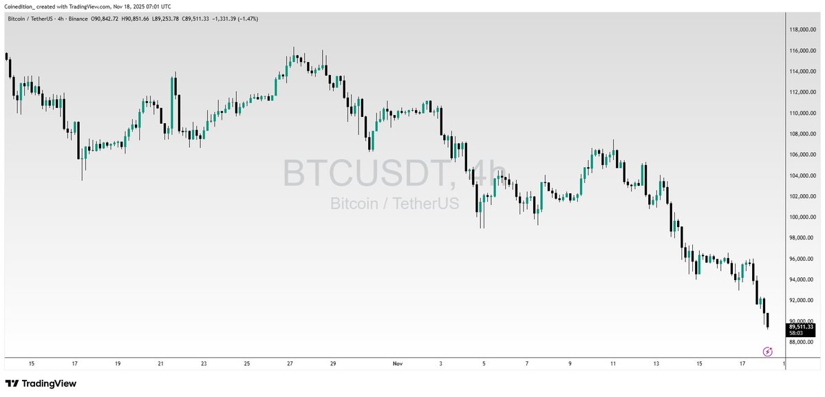 CoinEdition's tweet image. 🚨 BREAKING: Bitcoin has dropped to $89,500.