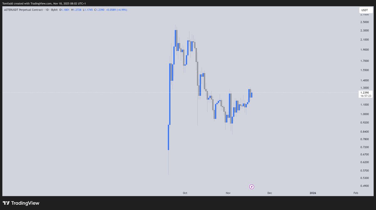 Amidst all the whole dumps. $aster still solid, by the time everyone understands crypto market is in cycles then we stop lamenting when we see huge dumps, how are you positioning for aster and what's your bias?
