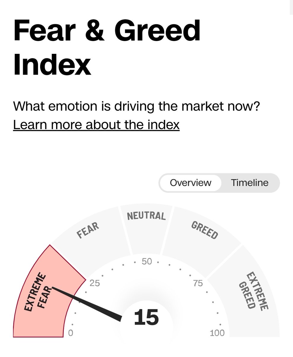 美股恐慌指数已经来到了吓人的15，极度恐慌。 上次这么低，是今年4月，上上次，还是2020疫情初期。