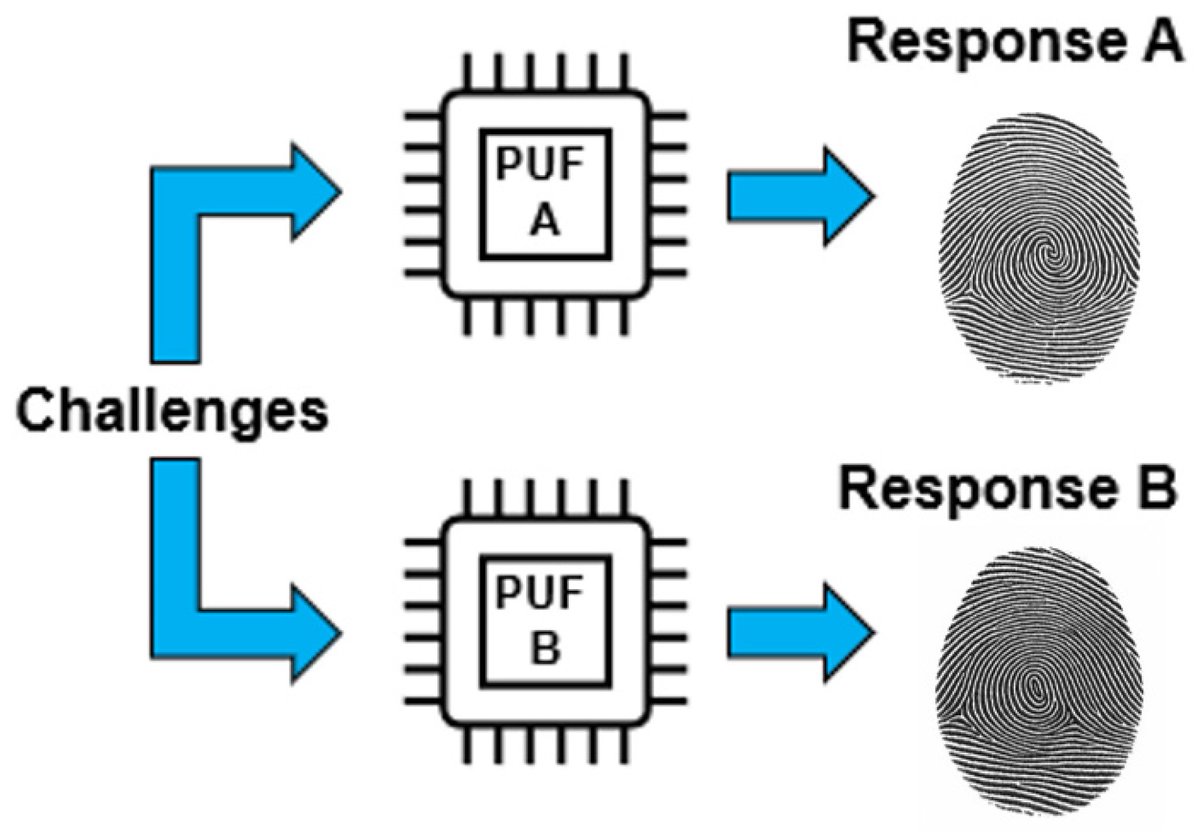 📣 New Publication

#Article
Exploring Accelerated Aging Stress for Physical Unclonable Function Self-Corruption

by Eric Hunt-Schroeder, Tian Xia

mdpi.com/2674-0729/4/4/…

#PUF #aging #SelfCorruption
#chips #ICs #mdpi #OpenAccess