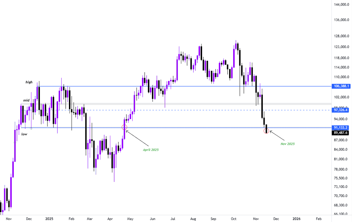 Bitcoin is trading below $90k for the first time since April 2025. Price is currently  trading below the previous range low. Main support is at - $90,000