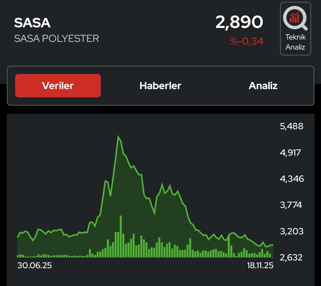 #SASA
Düşeni kırdı. Yukarı yön için hazır.. 1 Yıl sasa güzel bir gidişle gidebilir. Ytd.