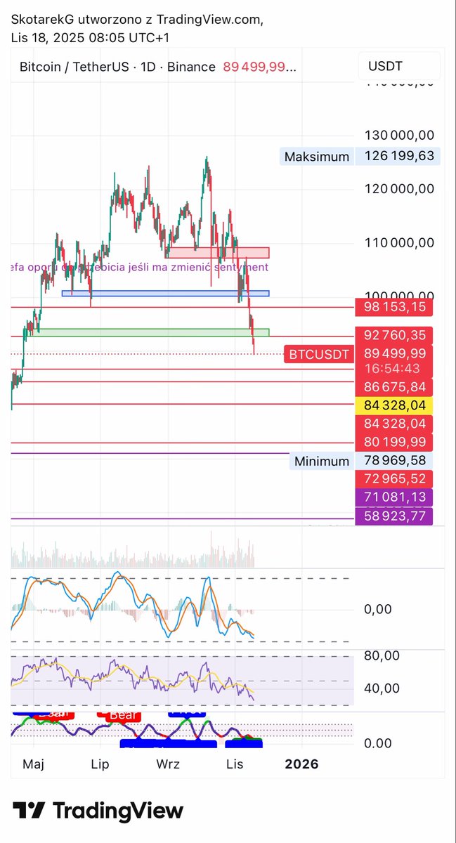 SkotarekG's tweet image. Pierwszy raz od kwietnia #bitcoin spada poniżej 90 tys $. Najbliższe wsparcie okolica 86-87k. #kryptowaluty #krypt #crypto $BTCUSD #btc