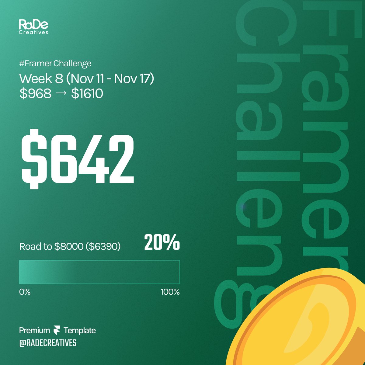 RaDeCreatives's tweet image. #FramerChallenge – Week 8 (Nov 11 – Nov 17)

$642 from $968 → $1610

Still $6390 away from the $8000 goal.

This week felt a bit better

--&amp;gt; 2 new template sales ($192)
--&amp;gt; a small client work ($250)
--&amp;gt; a helpful spike in affiliate earnings (~$200)

Still a long way to go, but…
