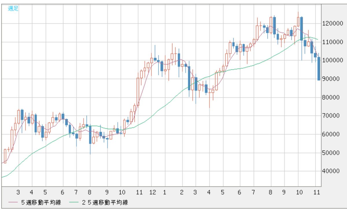 ビットコイン。トランプ政権誕生近し、の2024年10月から上昇始めて、6万ドル→12万ドル→9万ドル。トランプ支持率は半分以下となり、上昇分も半分消えた。  半値戻しは全部戻しなら、最初の6万ドル回帰もあり得るチャート。｜