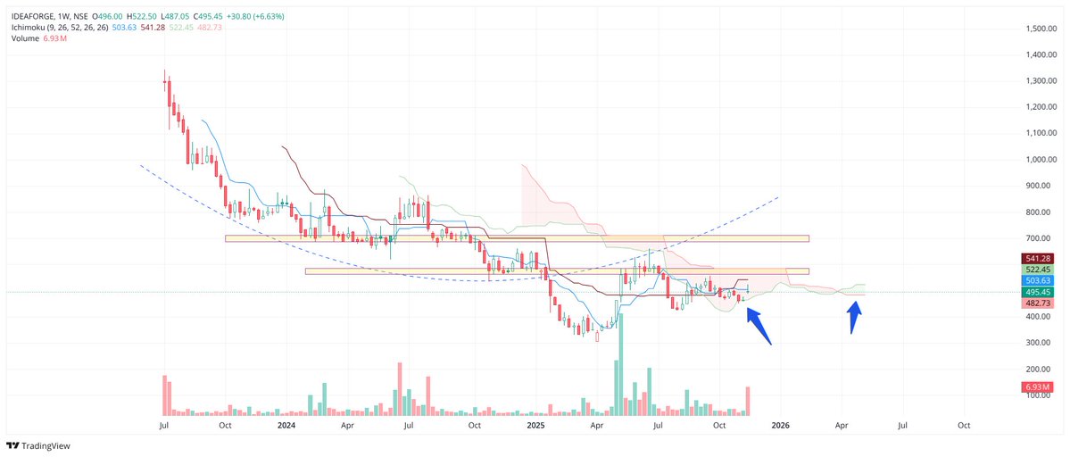 Chart_Buster_1's tweet image. #IDEAFORGE showing some  positive aspects in weekly chart. 

still 590 is the important resistance to break.

710 is the major long term resistance to break the down trend.
