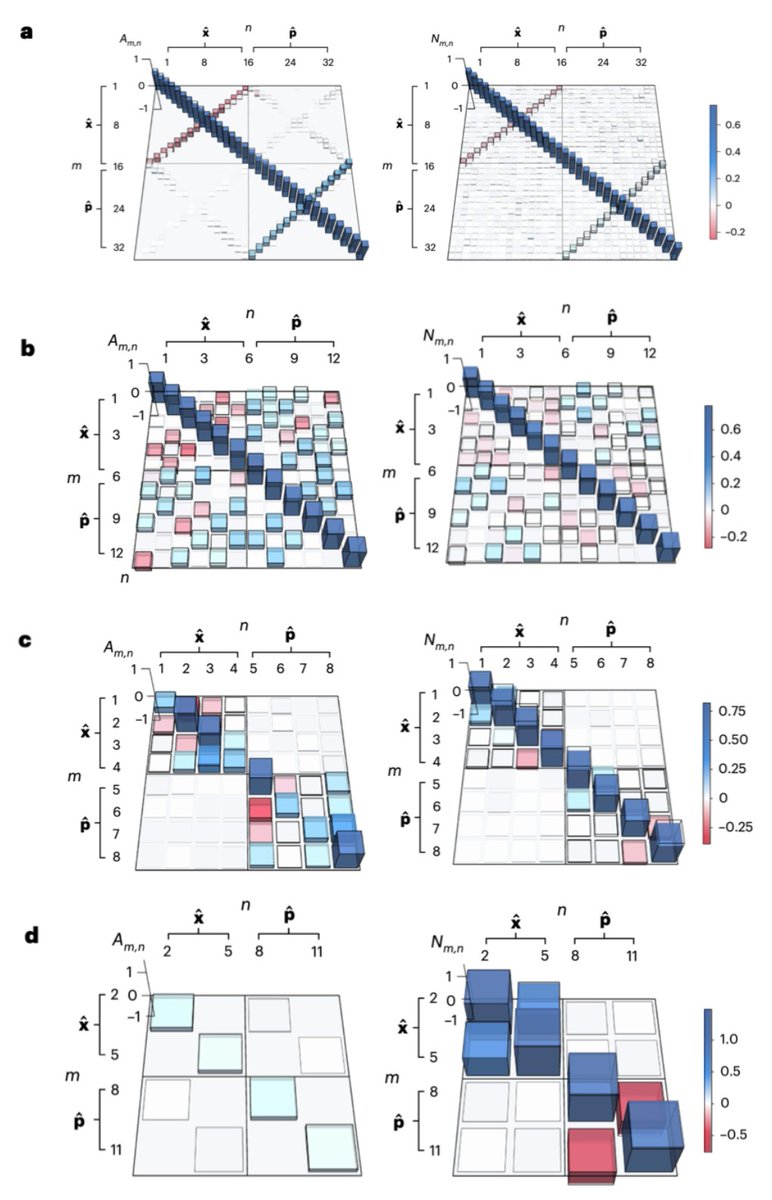 kaistpr's tweet image. KAIST team achieves the first-ever 16-mode characterization of nonlinear optical quantum processes using a new, ultra-efficient QPT method — a major step toward scalable optical quantum computing. Published in Nature Photonics. 🚀#Quantum #Photonics #KAIST#QuantumComputing