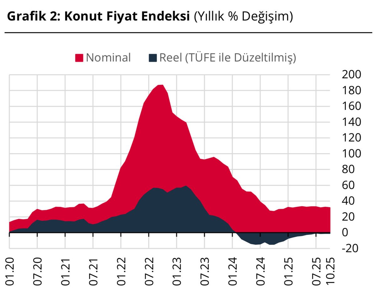 Konut fiyatlar hala reel olarak güçlü bir artış göstermiyor. Ancak bu sene konut satış rekoru kırılması bekleniyor. Üstelik konut kredi faizlerinin bu kadar yüksek olduğu bir ortamda!
