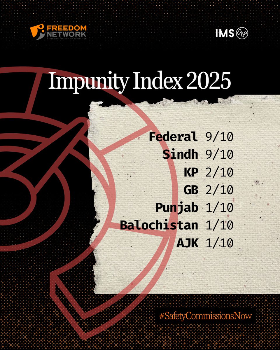 pressfreedompk's tweet image. Only the Federal &amp;amp; Sindh govts score 9/10 on Freedom Network’s Impunity Index 2025 after enacting journalist safety laws &amp;amp; appointing commissioners.
KP, GB, Punjab, Balochistan &amp;amp; AJK score just 1–2/10 with no laws or policy action.
fnpk.org/from-bad-to-wo…
#EndImpunity