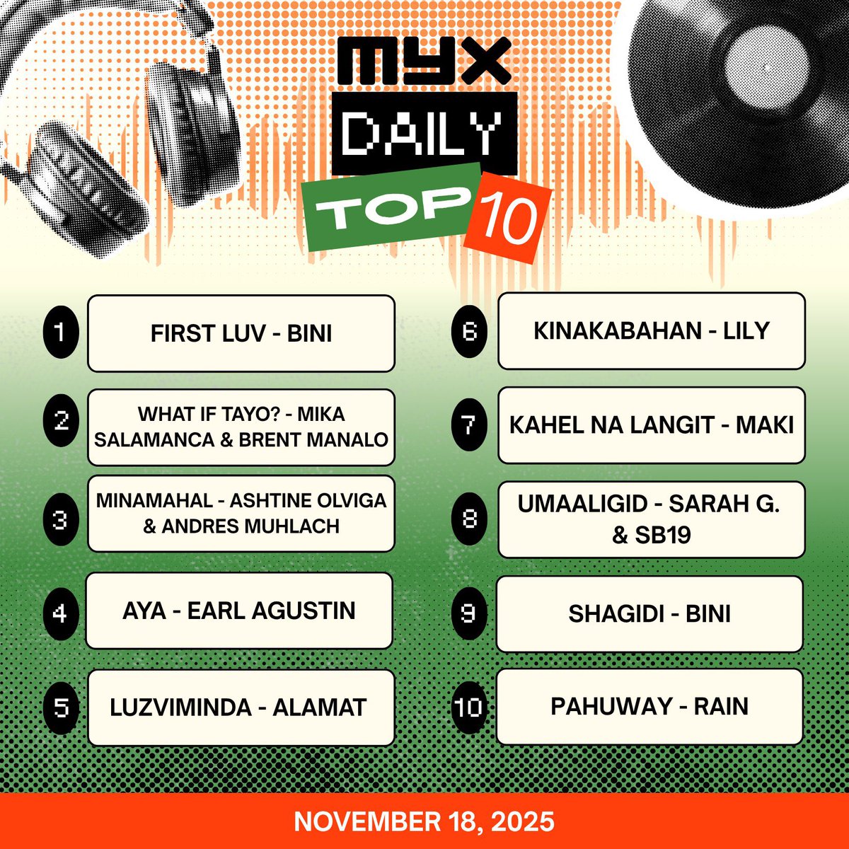 lilymusicph's tweet photo. Our Dear KINAKABAHAN is currently at #6 on @myxglobal Daily Top Ten! Let’s Vote everyone!  Thank you! 💛🤍

VOTE HERE: 👉  https://t.co/pFIMFShxIr

#LilyMusic #Kinakabahan #Dustbia https://t.co/K3jqvsjodz