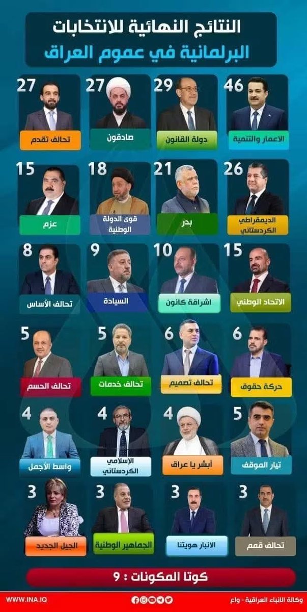almary682's tweet photo. توزيع المقاعد النيابية للبرلمان العراقي حسب الكتل 
اتخابات 11/11/2025 https://t.co/CtXtMDNyEF