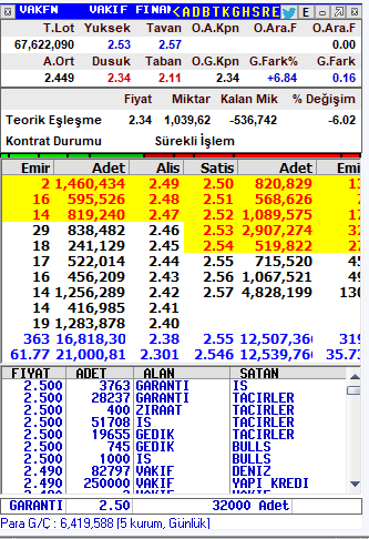 📢 #VAKFN | Pay Artırım Bilgilendirmesi
17.11.2025 tarihinde bağlı ortaklığımız Vakıf Finansal Kiralama A.Ş. payları ile ilgili olarak 2,33–2,37 TL fiyat aralığından 7.707.308 adet alış işlemi gerçekleştirilmiştir.

Bu işlemler sonucunda Vakıf Finansal Kiralama A.Ş.’deki pay