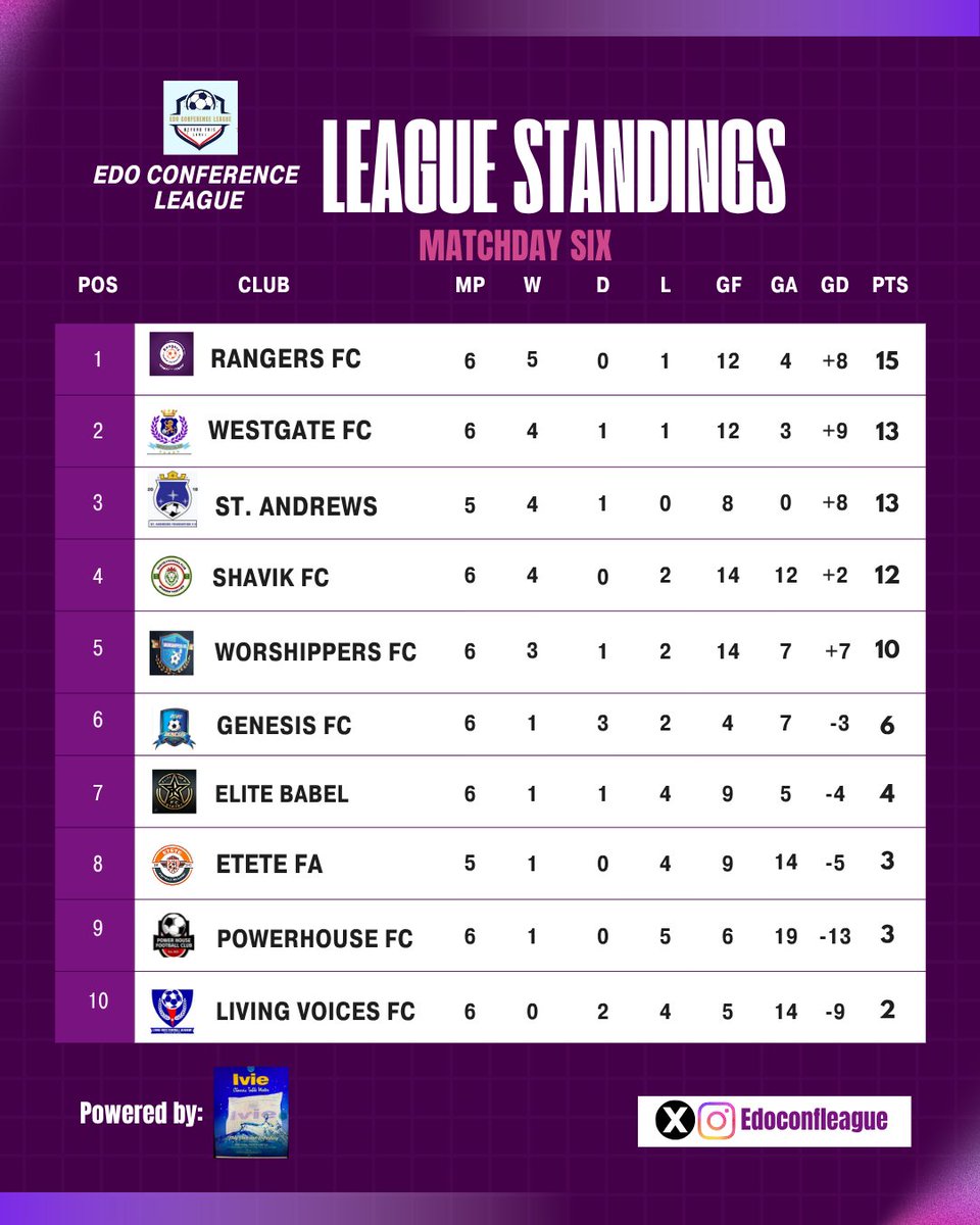 Matchday 6 table update 📊💜🟣

Rangers FC of Benin City reclaim top spot, while St. Andrews have a game in hand vs Etete FA.
Tight battles ahead! ⚽🔥

#EdoConferenceLeague #MD6 The NFF #patlama #LeagueStandings #RangersFC  #FootballUpdates #GrassrootsFootball #EdoFootball