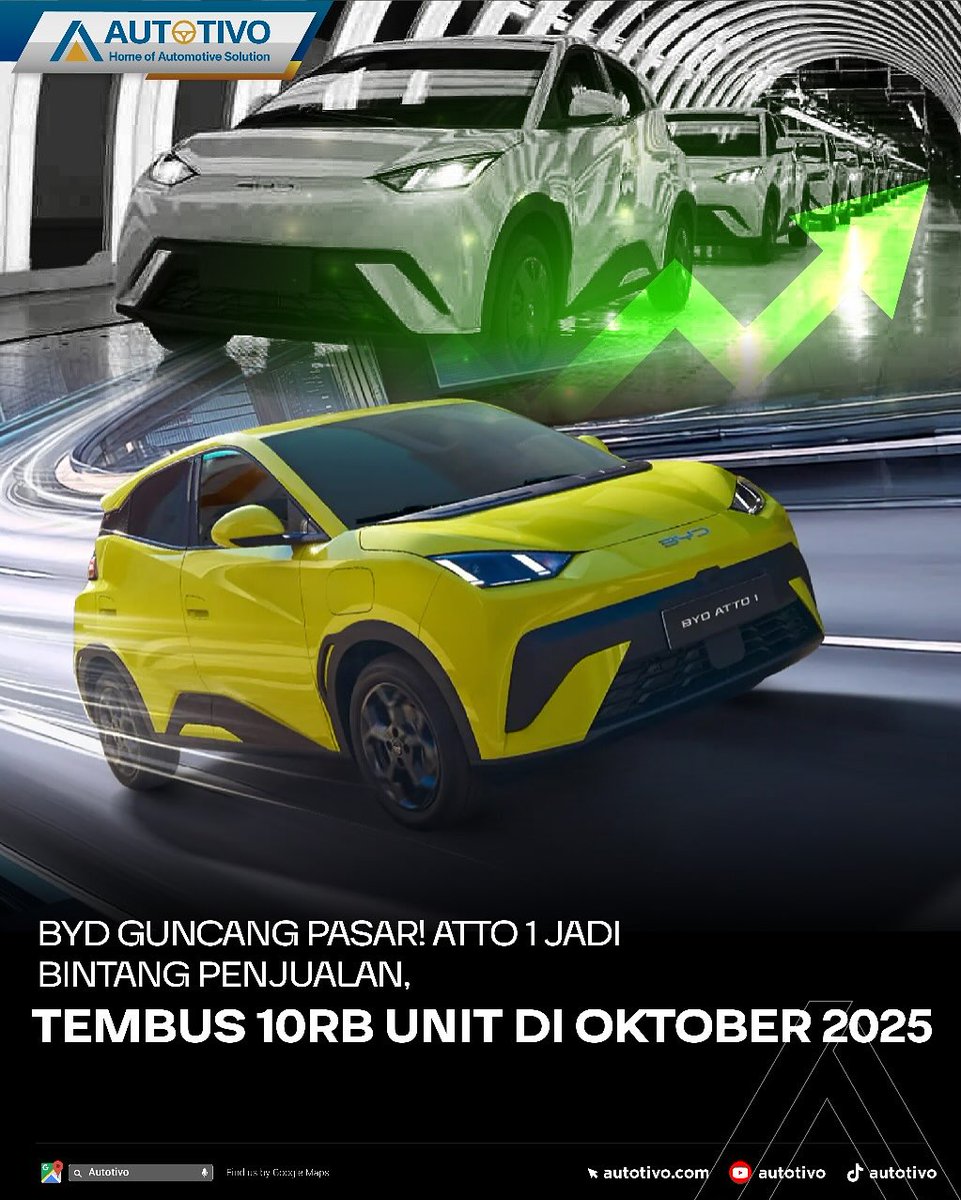 BYDBIPO's tweet photo. BYD ATTO 1 
Jadi mobil terlaris di Oktober
Terjual hampir 10rb unit
Murah tapi ga murahan
#byd #bydatto1 https://t.co/o5jwEKimET
