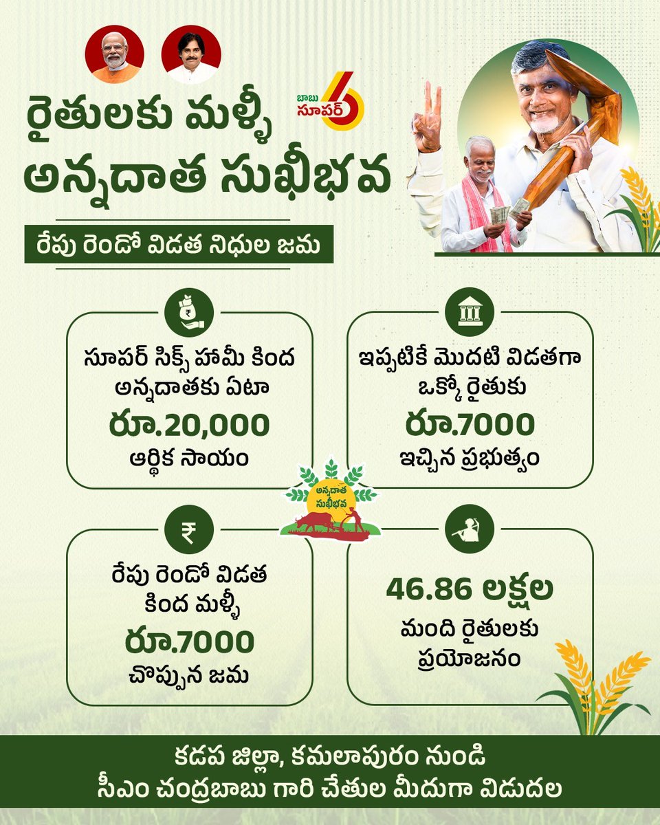 JaiTDP's tweet image. &apos;అన్నదాత సుఖీభవ-పీఎం కిసాన్&apos; పథకంలో భాగంగా అన్నదాతకు ఏటా రూ.20,000 ఆర్థిక సాయం చేస్తామన్న సూపర్ సిక్స్ హామీని నిలబెట్టుకుంటూ... మొదటి విడత కింద ఒక్కో రైతుకు  రూ.7000 చొప్పున 2025 ఆగస్టు 2వ తేదీన  రైతు ఖాతాల్లో జమ చేసిన రాష్ట్ర ప్రభుత్వం...  రేపు  రెండో విడత నిధులను విడుదల…