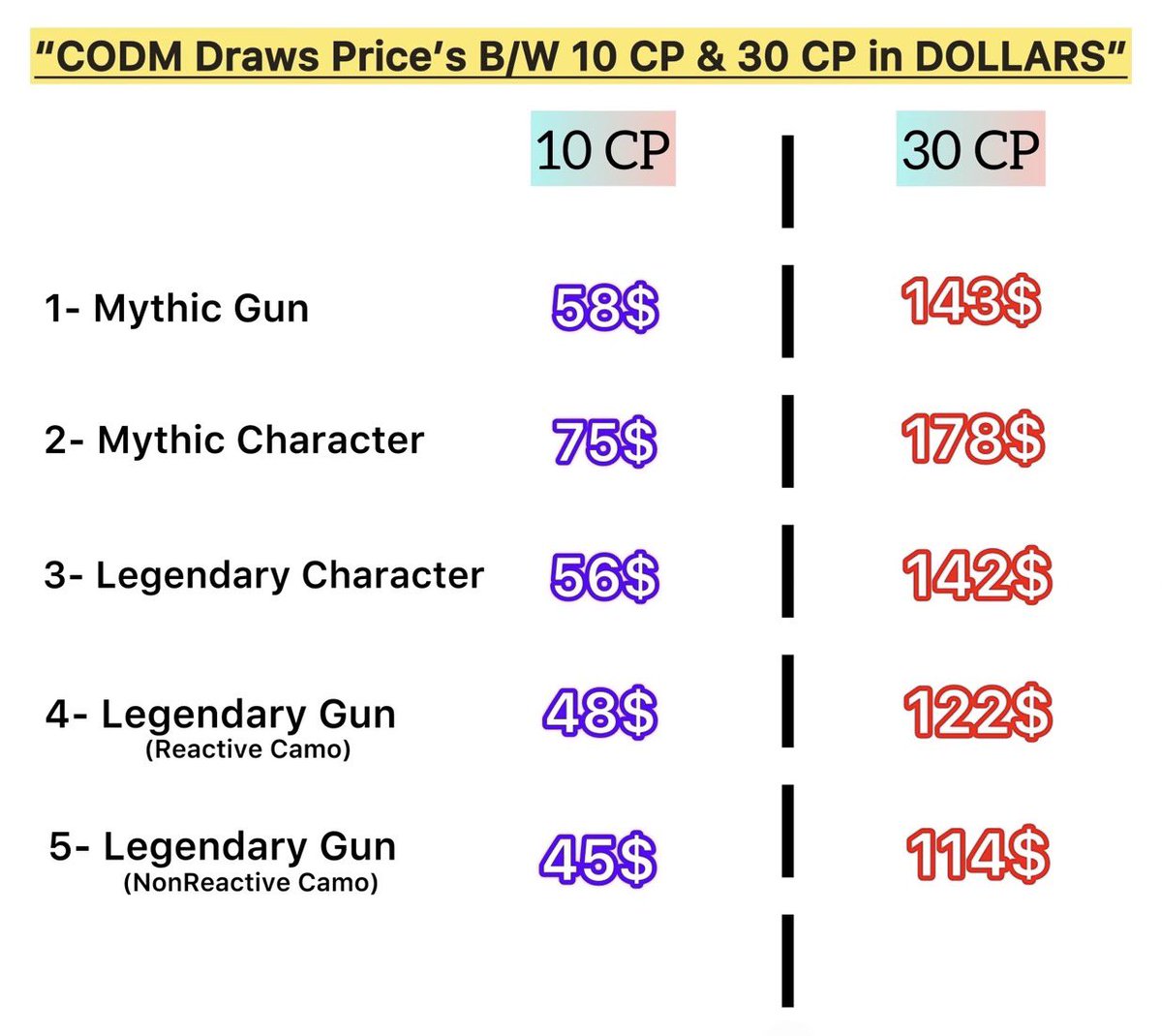 Regional Rip-Off: Mythic Gun = $58 in some regions vs. $143 in others?
This “10 CP vs 30 CP” pricing chart exposes the BS excuse of “regions are poor.” It’s predatory—why punish loyal players based on where they live? Time for global fair pricing! #codm <a href="/PlayCODMobile/">Call of Duty: Mobile</a>