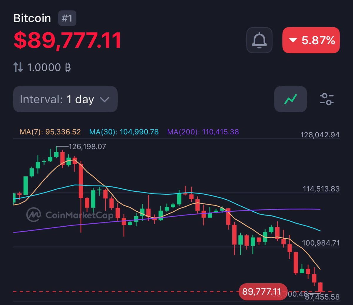 Bitcoin below $90,000 is this the bottom yet?

$BTC