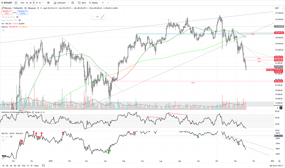 ap_unforgiven's tweet photo. and we've got sub 90k$ as well. $BTC also broke a support. I guess today and tomorrow are make or die daily candles. Close today below 90k and confirm tomorrow would open 83k$ npoc scenario. Let's see what happens today. In any case, I confirm: no trading zone these days. https://t.co/yFbuCIszA8