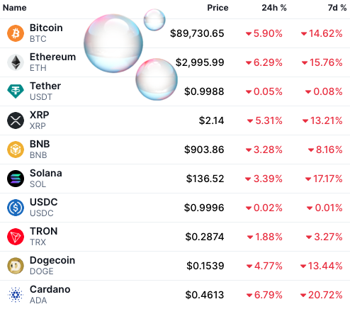 KryptoMonitor's tweet image. Kapitalflucht aus Risiko-Anlagen: Angst vorm Platzen der AI-Bubble?
#Bitcoin #KI