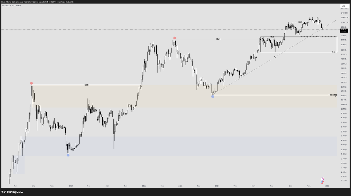 ChartPlayerGork's tweet photo. $BTC Weekly;
Swing aralık çok geniş. Bu durum tehlikeli. Bulunduğu bölge yeni high getiremezse ve 74377 kaybedilirse internal bearish olacak. Böylece targeted sh oluşacak ama 48824 masada olacak. Bu key level de kaybedilirse 20k'lı seviyelere yol açılır.
https://t.co/bhdSh93cnm https://t.co/kdkhOuRr0r