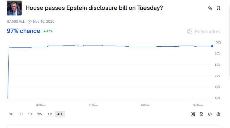 BitKitik's tweet image. 📊 Market: “House passes Epstein disclosure bill on Tuesday?”

YES is currently 97%🔥, volume — $7.58k💰.

Market essence: Will the House of Representatives vote by 11:59 PM ET today on any bill or resolution that directly mandates the disclosure of documents related to…