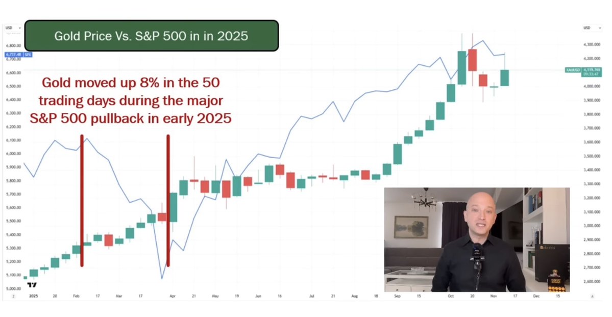 Remember! It only took Gold a few days to start moving up again during the big market selloff earlier this year. 

Why? Because Gold is the only safe-haven left. Government debt and the US Dollar are cooked like a Thanksgiving Turkey 🦃