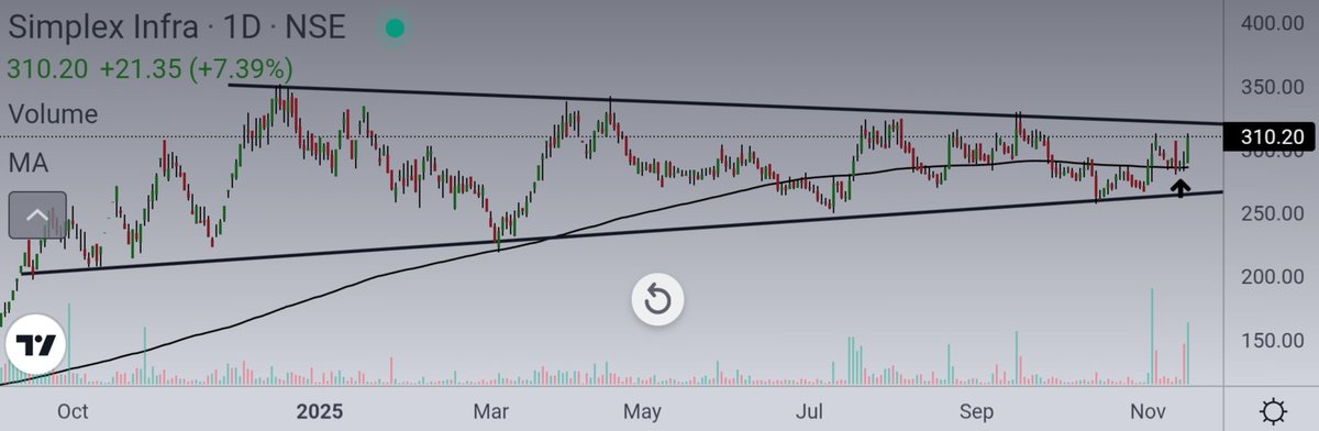 Ishan_Narayan_'s tweet photo. #SIMPLEXINF 🏗
Daily : Symmetrical triangle and support at 200 day SMA 👌🏼
Monthly : Massive rally, crossed 200 monthly SMA, consolidation phase may end soon.
Will it blast from here ? 🤔
#SimplexInfra #simplex #StocksToWatch #infra #PriceAction https://t.co/FgEhn07fq3