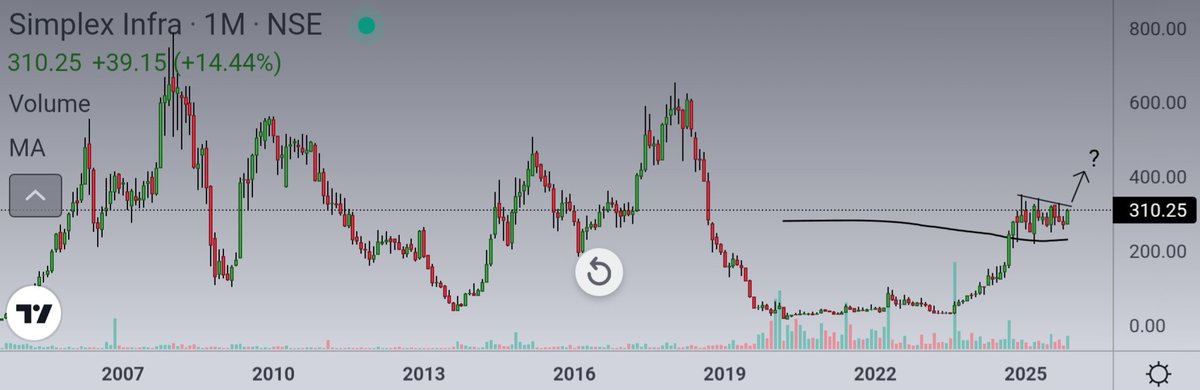 Ishan_Narayan_'s tweet photo. #SIMPLEXINF 🏗

Daily : Symmetrical triangle and support at 200 day SMA 👌🏼

Monthly : Massive rally, crossed 200 monthly SMA, consolidation phase may end soon.

Will it blast from here ? 🤔

#SimplexInfra #simplex #StocksToWatch #infra #PriceAction https://t.co/FgEhn07fq3
