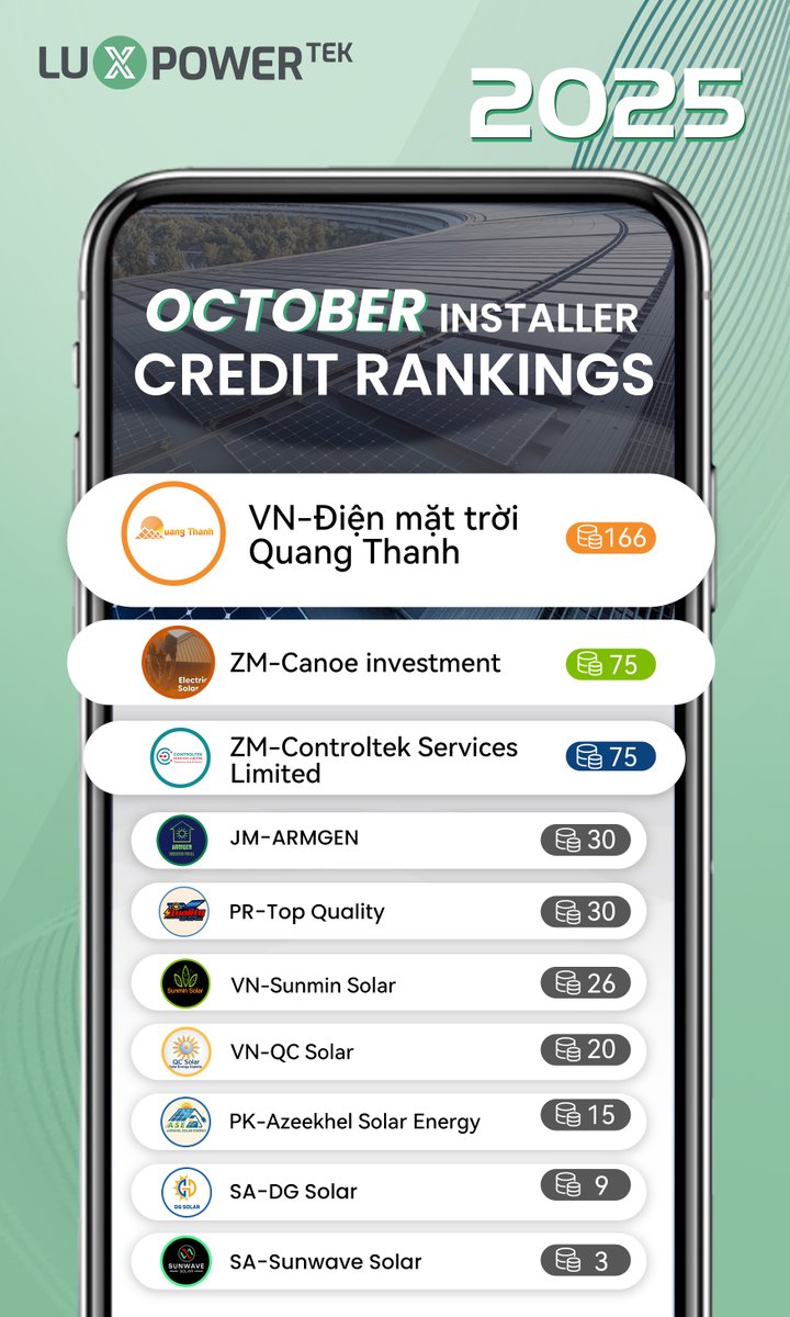 luxpowertek's tweet image. Hey LUX solar installers! ⚡Here come the LuxpowerTek October Credit Rankings! 😎Who’s leading the NO.1 in this month?
💪Keep up the great work! 😀
#solarinstaller #luxpowertek #luxpower #energystorageinveter