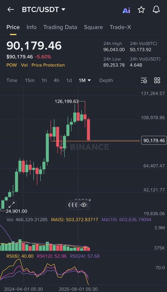 data_hazardd's tweet image. $btc has officially erased all gains from 2025😂