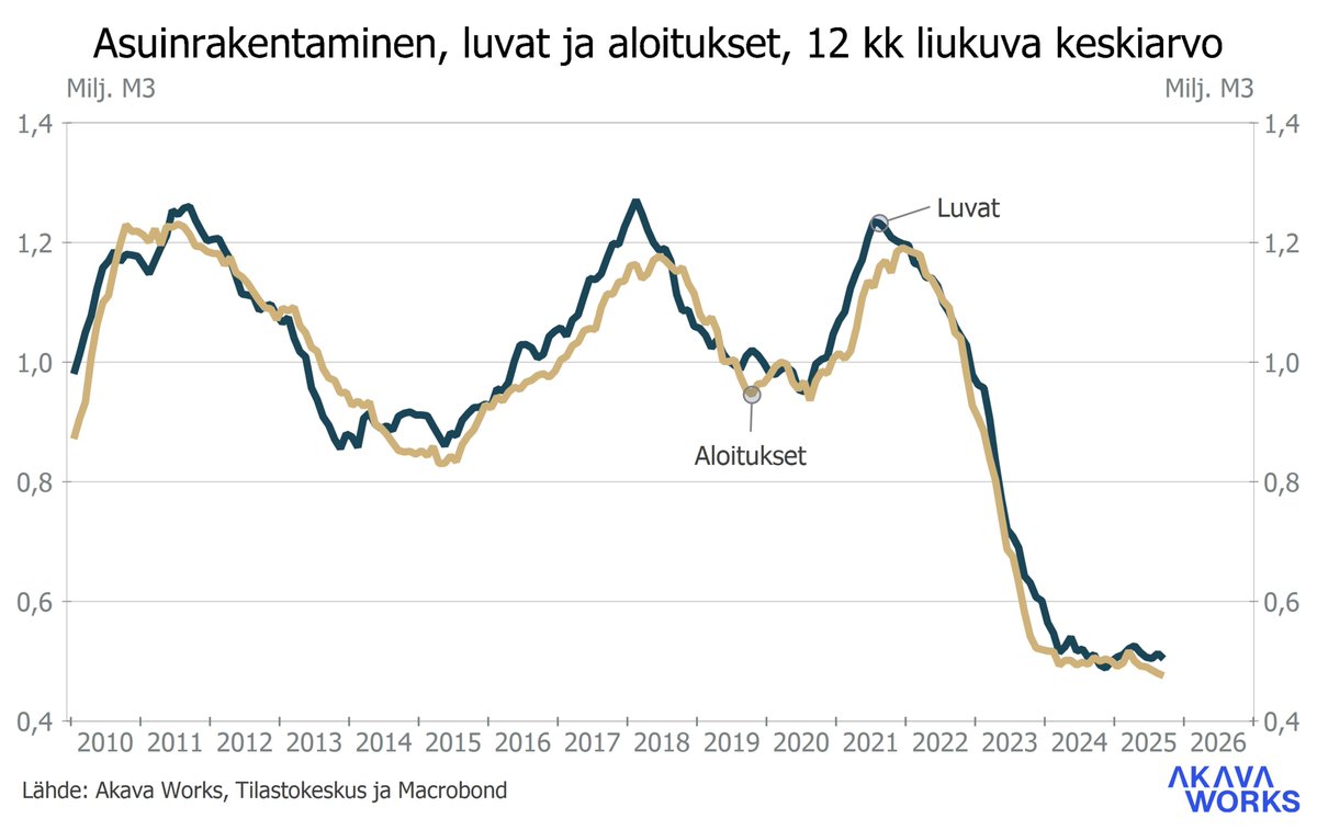 Asuinrakentamisen toipuminen antoi syyskuussakin odottaa itseään. Ensi vuonna sitten. Jossain vaiheessa.