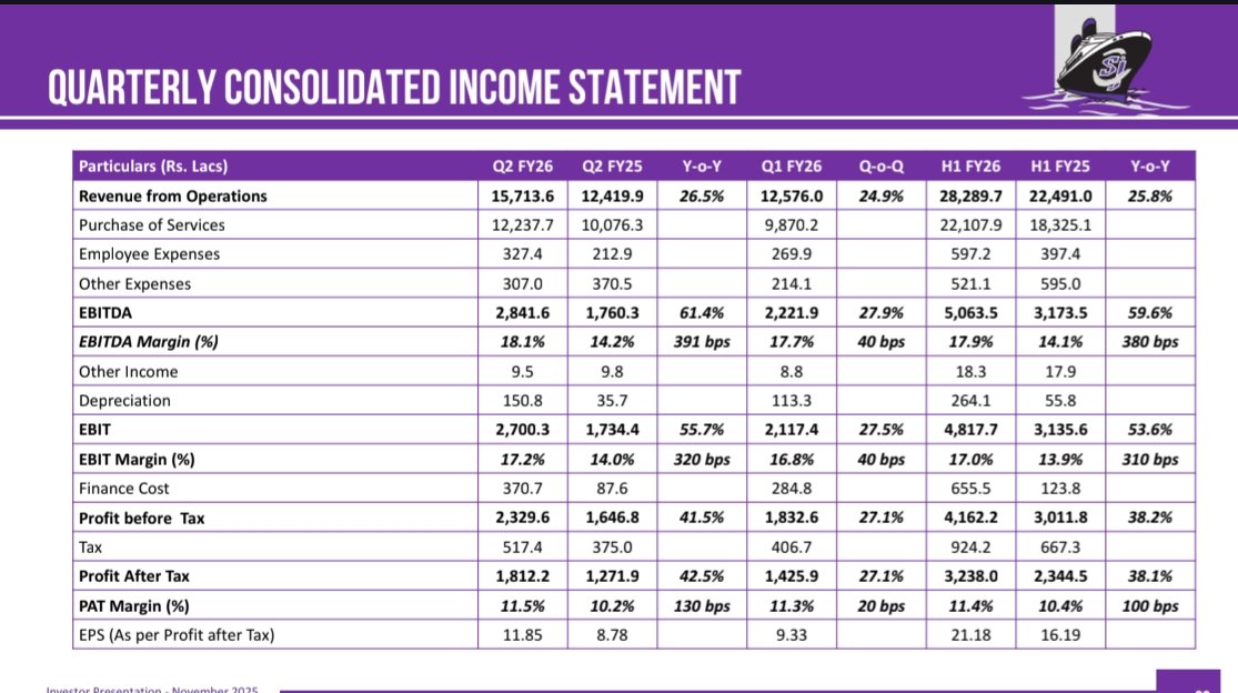 nid_rockz's tweet image. SJ Logistics 
#SJLog
#SJLogistics
#SJLogistic

Concall at 4pm today 

Inv PPT insights:

Q2FY26:
Rev at 157cr⏫26.5%
EBITDA at 28cr⏫61%
OPM at 18% vs 14%
PAT at 18cr⏫42.5%

H1FY26:
Rev at 283cr⏫26%
EBITDA at 51cr⏫60%
PAT at 32cr⏫38%

NVOCC:
H1FY26 rev at 32cr⏫1428%
Asset…