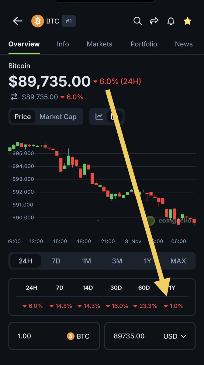 $BTC is now up just 1% over 12 months.