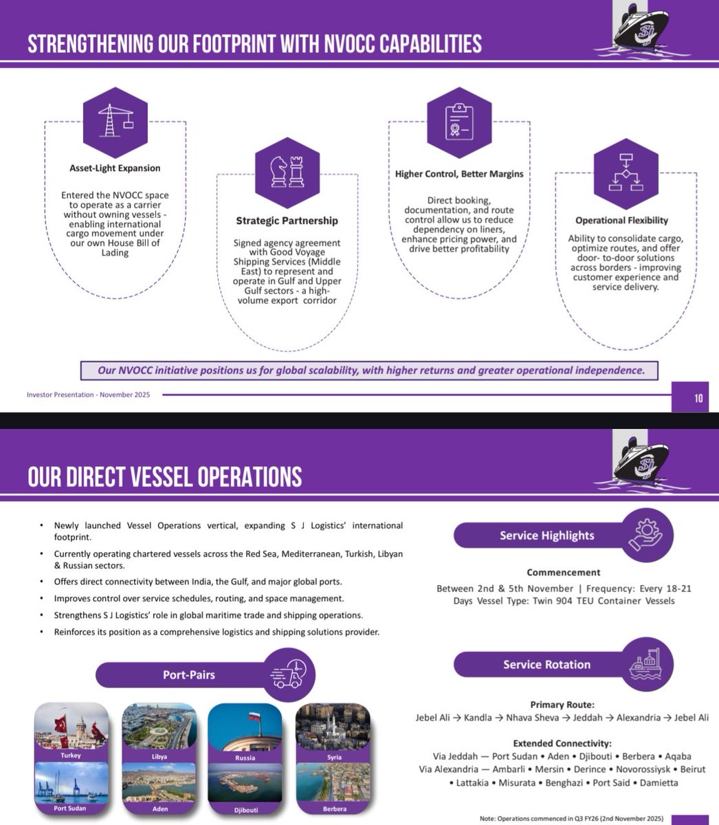 nid_rockz's tweet image. SJ Logistics 
#SJLog
#SJLogistics
#SJLogistic

Concall at 4pm today 

Inv PPT insights:

Q2FY26:
Rev at 157cr⏫26.5%
EBITDA at 28cr⏫61%
OPM at 18% vs 14%
PAT at 18cr⏫42.5%

H1FY26:
Rev at 283cr⏫26%
EBITDA at 51cr⏫60%
PAT at 32cr⏫38%

NVOCC:
H1FY26 rev at 32cr⏫1428%
Asset…