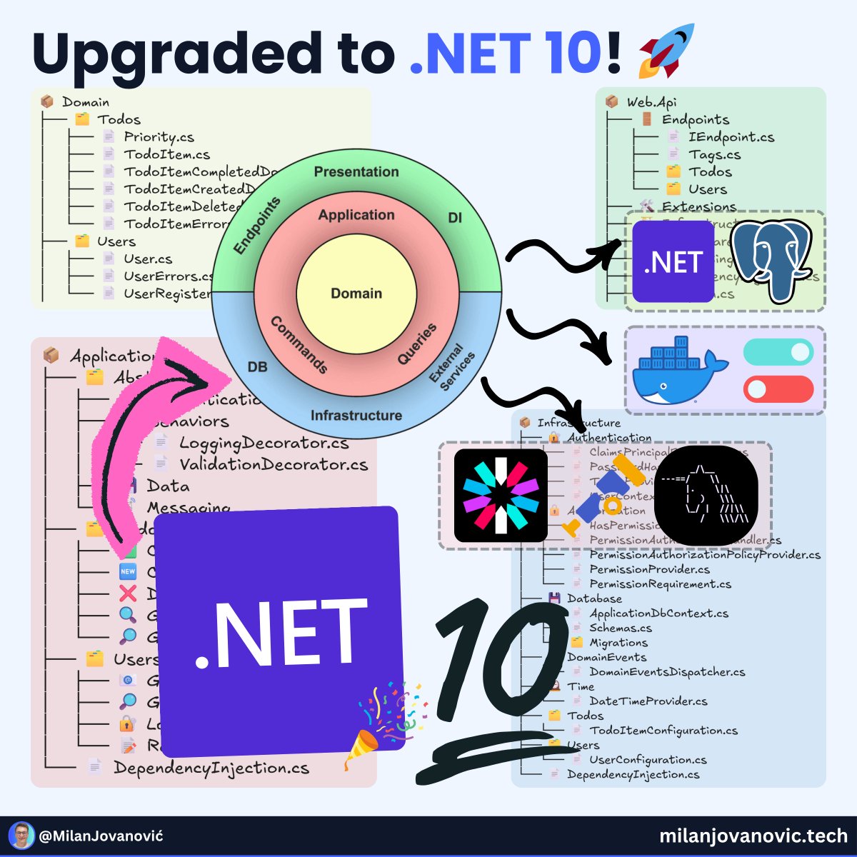 mjovanovictech's tweet image. I upgraded my Clean Architecture template to .NET 10.

And it took only a few minutes. Here&apos;s how 👇

My .NET version is defined in one place, a Build props file. I updated to net10 and that took care of all the projects in the solution.

The next part was updating the NuGet…