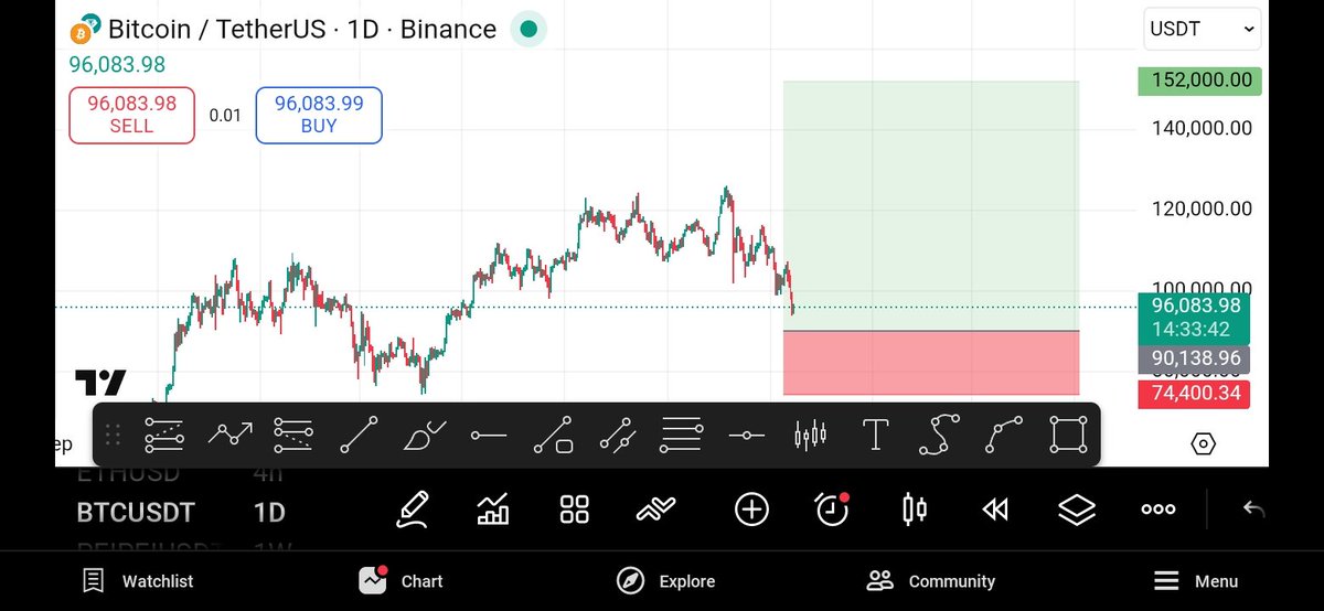 HAnderson0465's tweet photo. Buy BTC for long term Entry:90138.96 , Tp:150000 , Sl : 74400 
#BTCUSD https://t.co/DWhuhSixfT