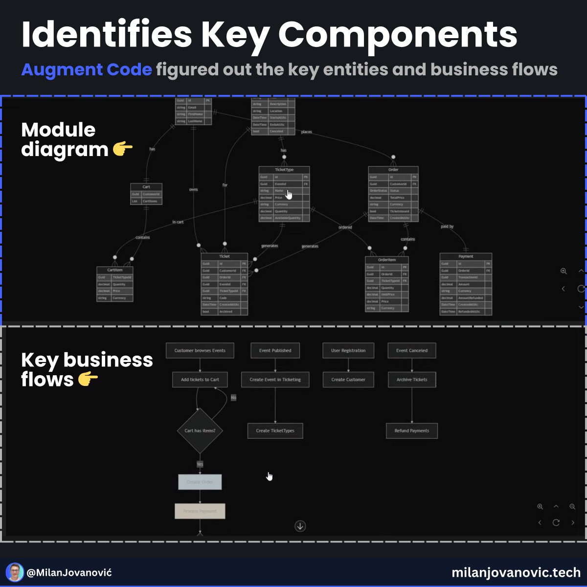 mjovanovictech's tweet image. Understanding a big modular monolith is hard work.

So I did what any lazy (smart?!) senior dev would do… I asked AI to walk me through my own .NET project.

I connected my Evently modular monolith to Augment Code and asked it to focus on the Ticketing module. From there it:

-…