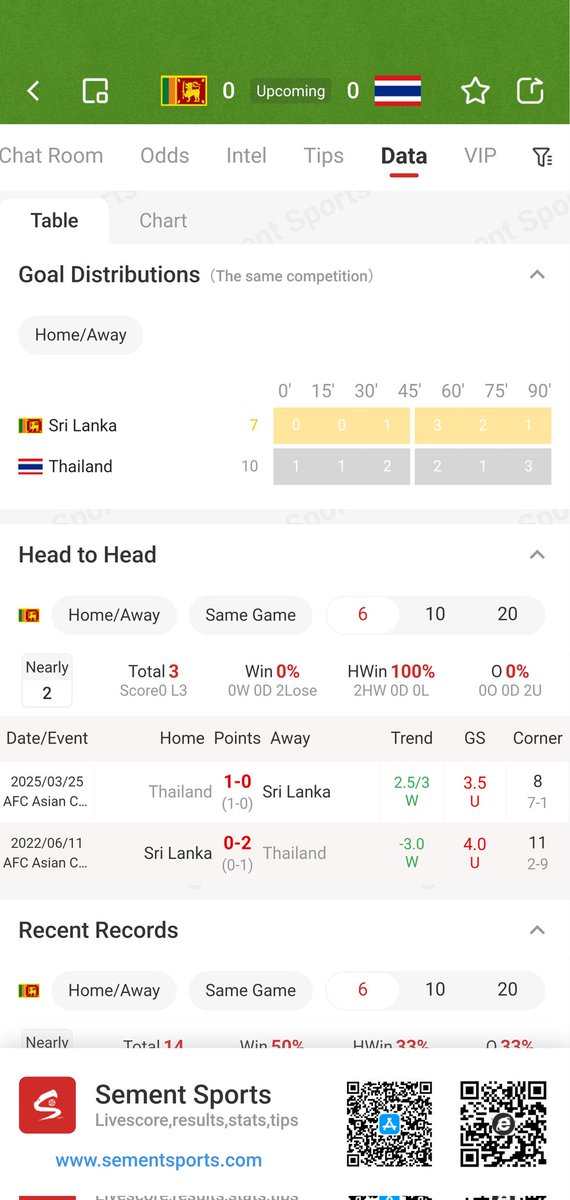 SementSports's tweet photo. #score #football #bettips
AFC Asian Cup Qualifiers Stage 3 Round 5

2025-11-18 18:15

Sri Lanka (Home) vs Thailand

The probability of an away win looks greater. https://t.co/tM1yIgrGxF